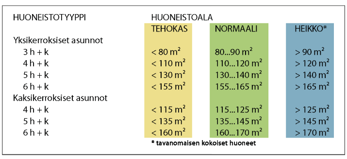 Tilankäytön tehokkuus